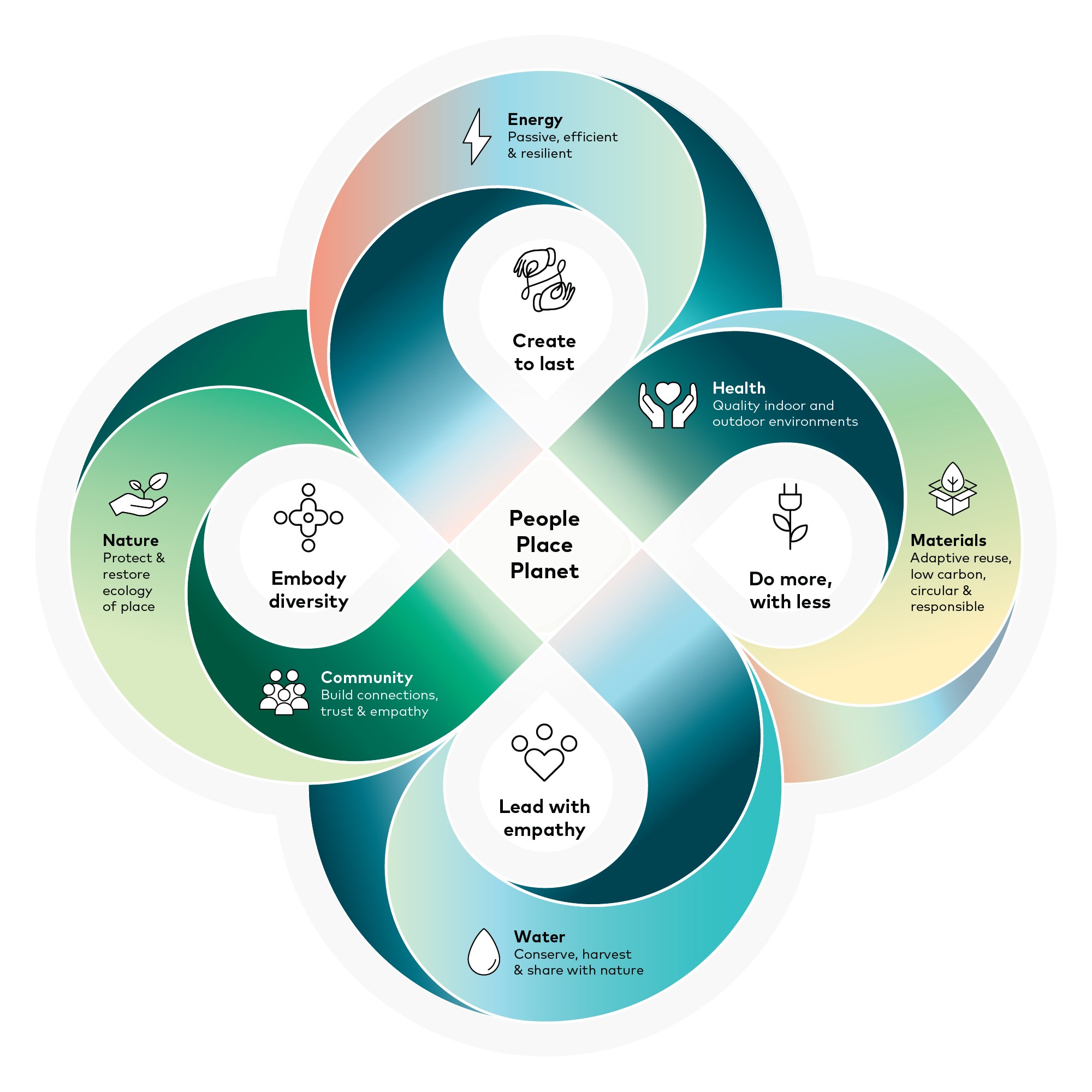 COX Sustainability Framework